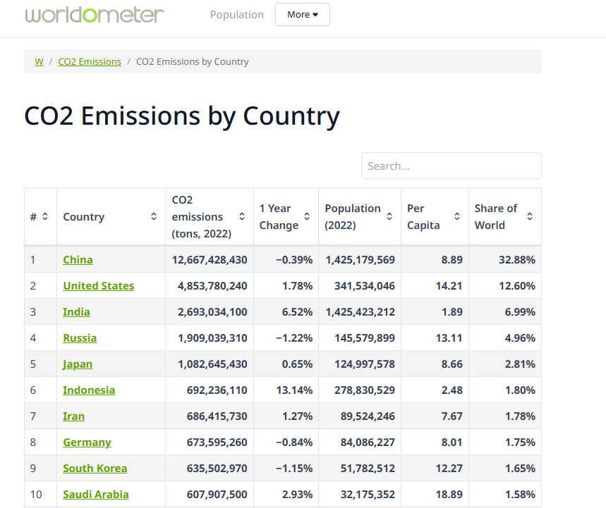 Merz says that Germany accounts for just 2% of global CO2 emissions so whatever it does won't make a difference either way. 

But Germany is the 8th largest emitter worldwide.  worldometers.info/co2-emissions/… 

If that is true, what does that imply for the 198 countries that rank lower?