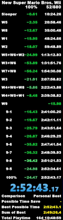 I improved the 100% World Record again! Overall pretty happy with the run, but the last hour killed it being an absolutely insane run. Watch it here: youtube.com/watch?v=-eOXzI…