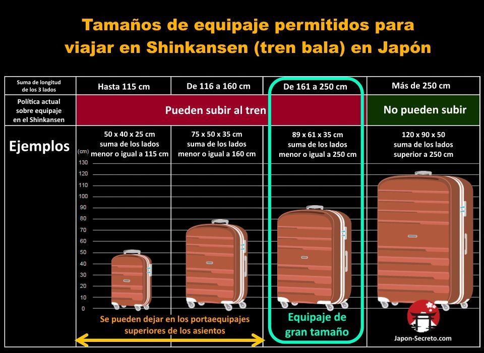 Actualmente existen una serie de limitaciones para viajar con equipaje voluminoso, grandes maletas o mochilas, en el Shinkansen (tren bala) en Japón, que te conviene conocer, pues quizás tendrás que reservar asiento o enviar el equipaje al destino: 
japon-secreto.com/equipaje-en-sh…