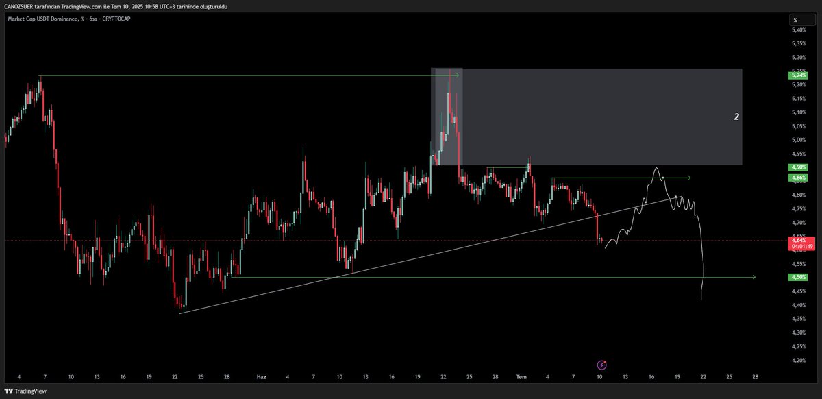 #USDT #DOMINANCE | 6H 

Kırdığı yeri test etmek isteyebilir, bunu yaparken de ellerinin ayarları ufaktan kaçıp 2 numaralı kutuya kadar çarptırabilirler.

2 numaralı kutuya çarpması biraz zor olsa da işlem menzilini ayarlarken bunu da hesaba katmak lazım.