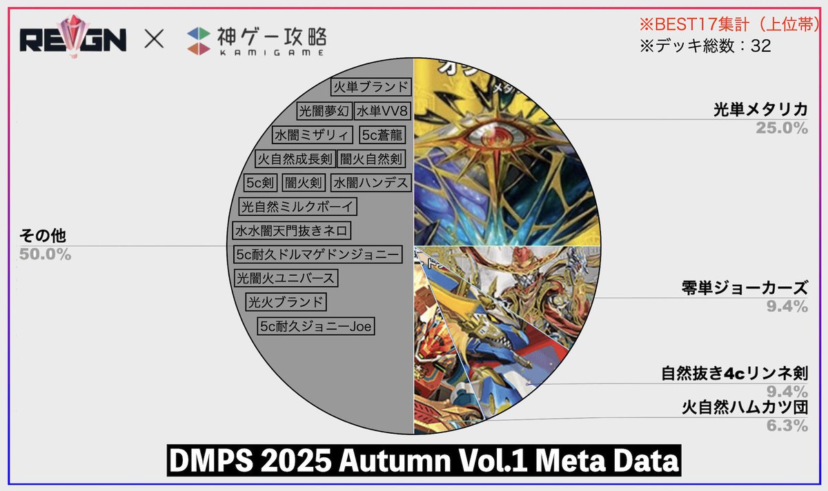 【#gtREIGN 公認大会メタレポート公開】
先日7/5に行われた「2025 Autumn vol.1」のメタデータを公開＼( 'ω')／

ジョーカーズ強化後から見かけなくなっていた「リンネ剣」が復活してきていますね。
#デュエプレ

▼メタデータ/環境考察
kamigame.jp/%E3%83%87%E3%8…
