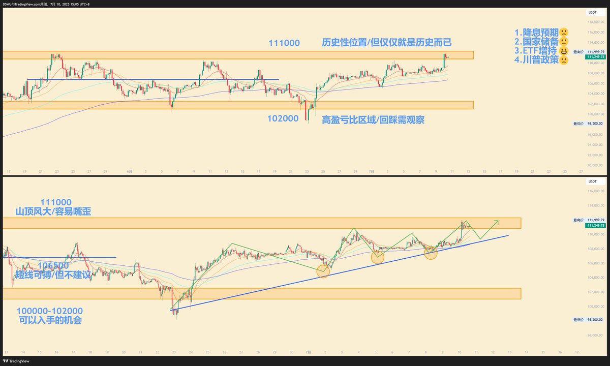 #加密货币 #BTC $BTC 
老大1个月后再次爬到前高且刷新记录，这里部分止盈不是右侧做空的位置。需要等待均线支撑测试然后观察高位整理的结果，倾向于逐步抬升建立新的支撑区域。右侧只输最后一次，左侧只赢最后一次。不要认为自己是The ONE，但凡有那个运气你应该在自己的岛上避暑而不是在电脑前盯盘。