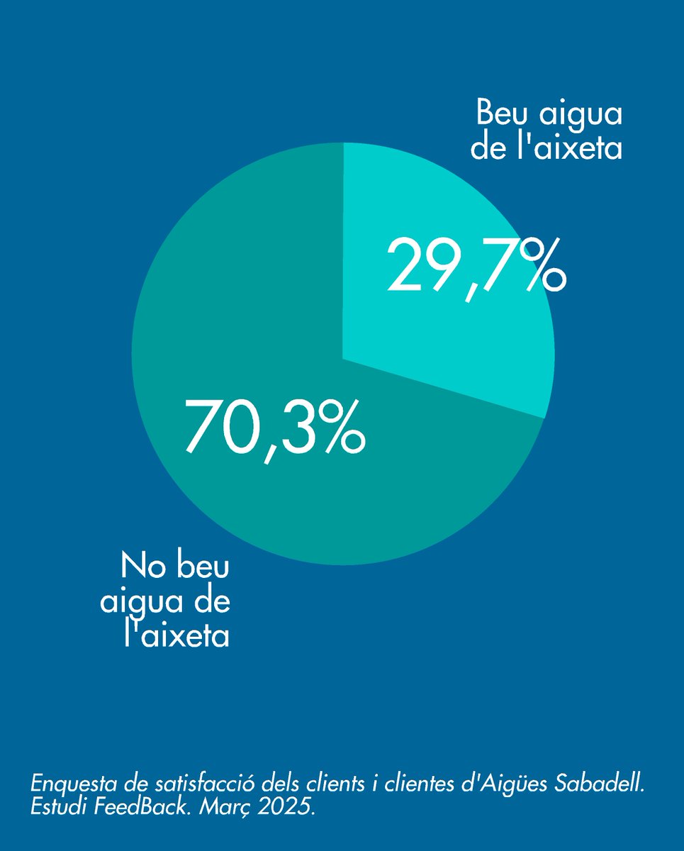 AiguesSabadell's tweet photo. El consum d’aigua de l’aixeta a #Sabadell augmenta un 49% respecte l’any passat
Pràcticament el 30% dels sabadellencs i sabadellenques beu aigua de l'aixeta
L'aigua de l'aixeta és una opció...
✔️econòmica
✔️sostenible
✔️segura
#implicats https://t.co/WAsylG037m