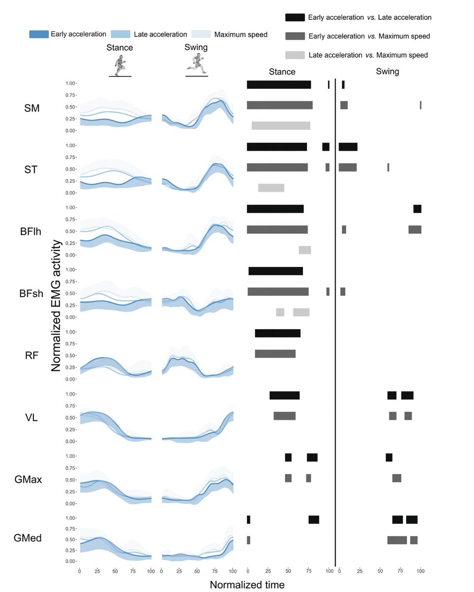 jb_morin's tweet image. 🚨NEW STUDY🚨
Muscle activity during sprinting: effect of resistance and speed for various muscle groups in elite athletes 🎯🏃♀️🏃♂️
Very complete paper by Robin Macchi & al. in our FULGUR sprint project
pubmed.ncbi.nlm.nih.gov/40020195/