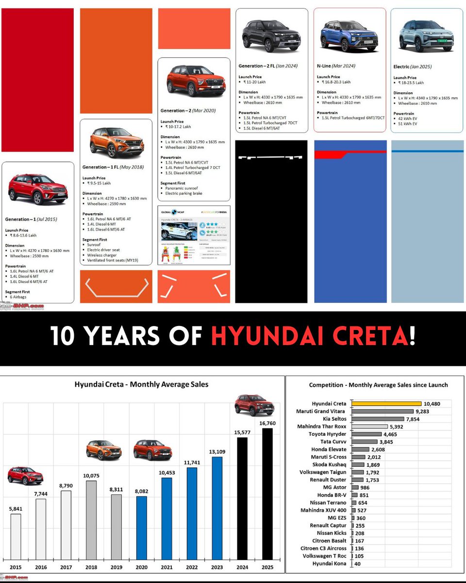 Over the last ten years, Hyundai has sold 12,68,050 units in India. 56% of all Cretas sold to date, have been with a diesel heart.
.
Full report⬇️
team-bhp.com/forum/indian-c…