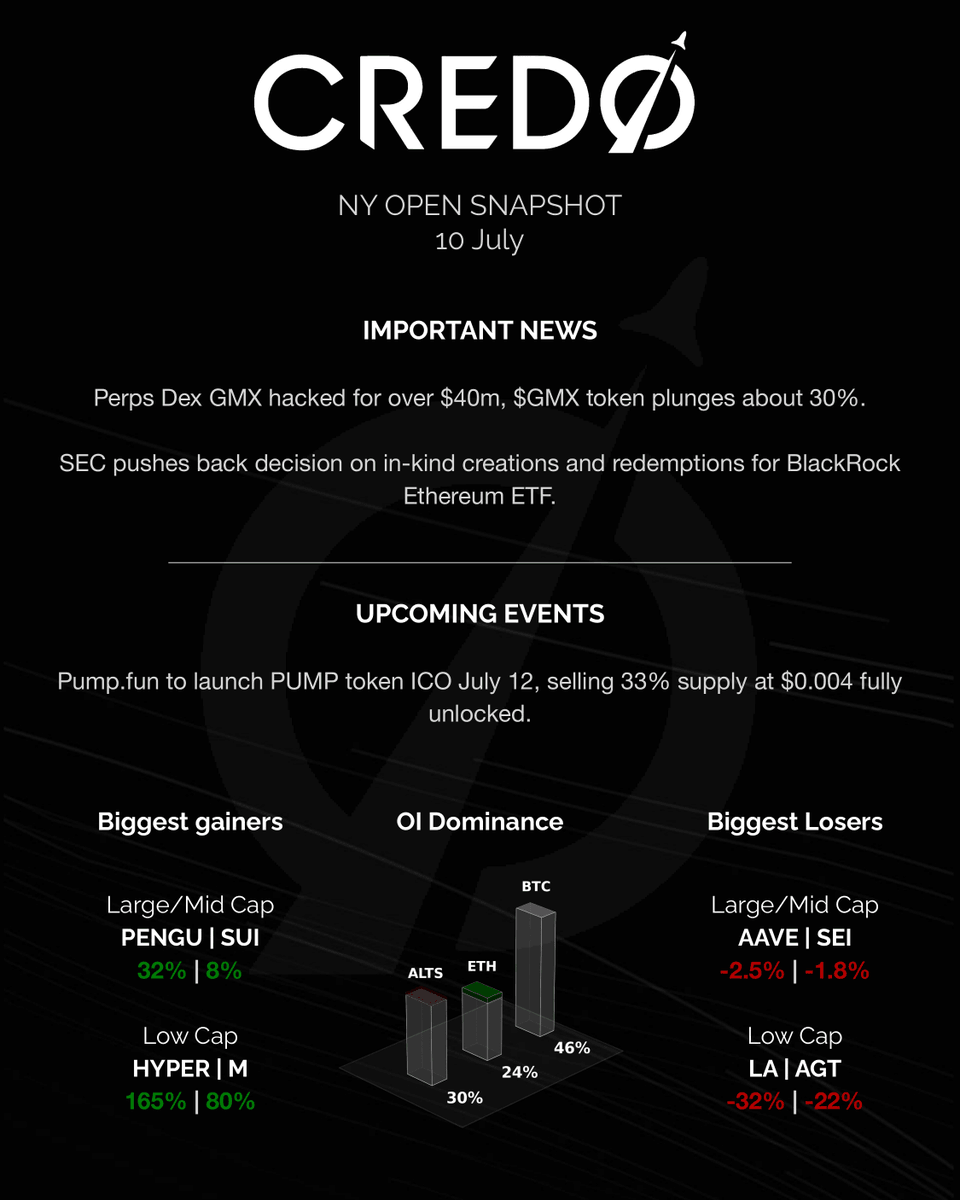 credo__v's tweet image. $PUMP upcoming offering dominates mindshare as Binance launches perps trading, currently at a 20% premium to indicated price.

SEC acknowledges Canary Spot $PENGU ETF application, price surges 30%.