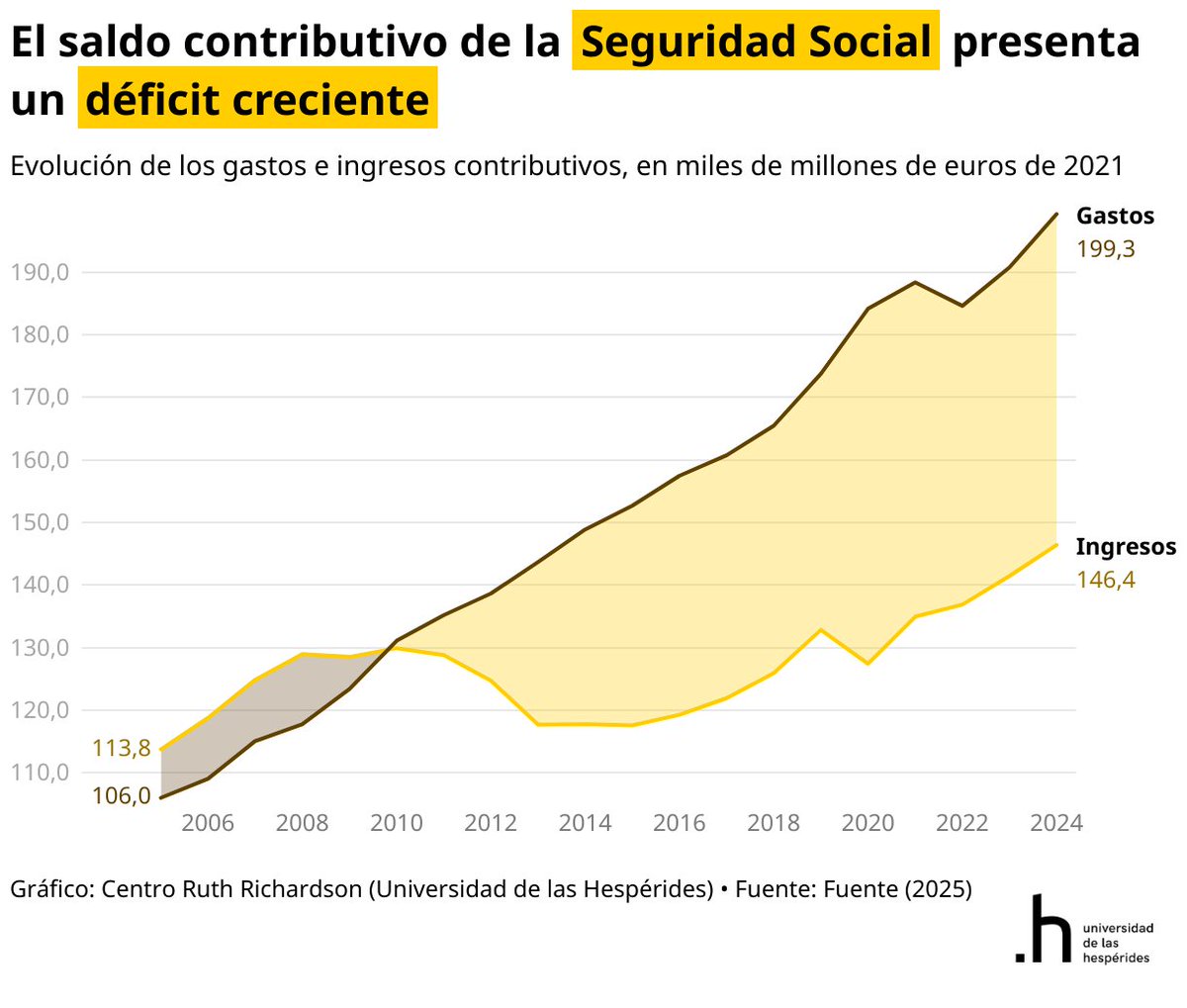 "La realidad es que nuestro sistema de pensiones es más fuerte que nunca"