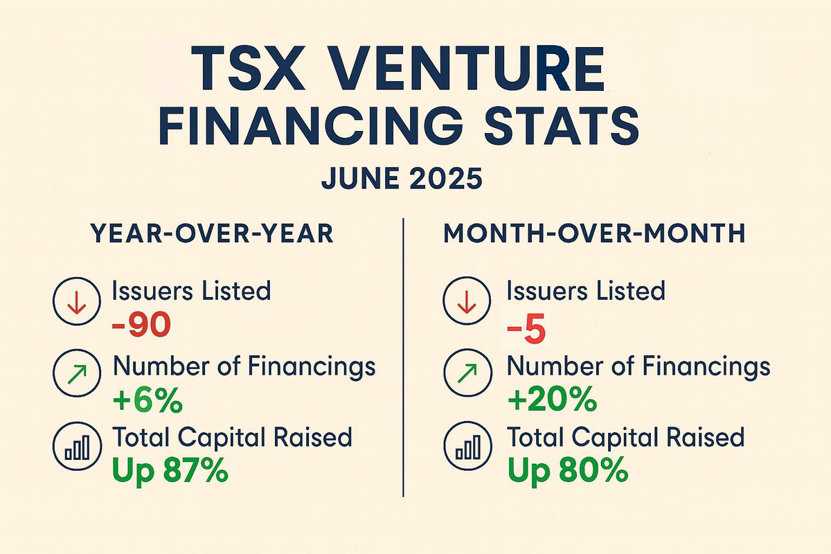 Stocks_Stones's tweet image. Extremely impressive data for the TSX-V lately. We are back! 🔥