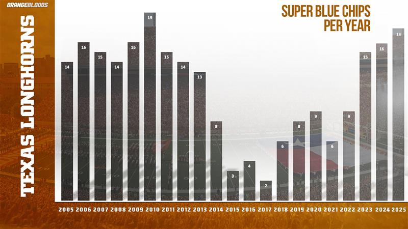 OU fans: Texas has always had one of the most talented rosters in America. This is just like the 2010s

Reality: