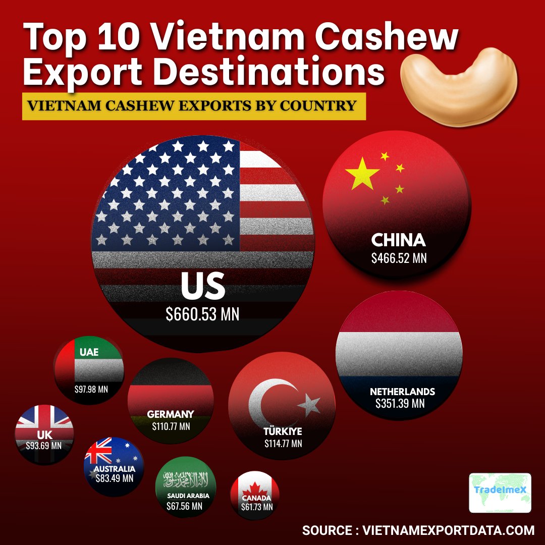 TradeImeX's tweet image. 🥜 Vietnam leads with $4.37B in cashew exports (2024)!
🌍 Top destinations: 🇺🇸 🇨🇳 🇳🇱 🇩🇪 🇹🇷
📊 7,500+ verified exporters
👉 Read full blog: vietnamexportdata.com/blogs/vietnam-…

#VietnamCashew #GlobalTrade #ExportData #CashewMarket #AgroExports