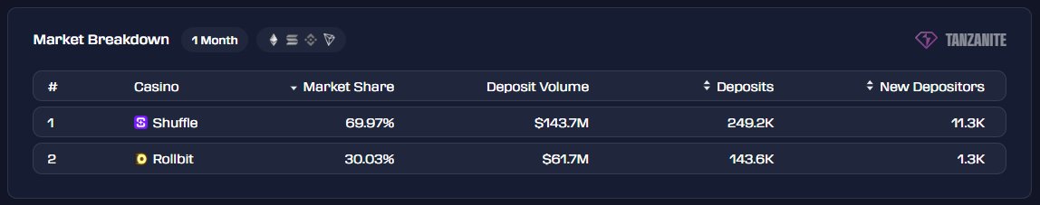 Even after CT has seen multiple rounds of casino "KOL" deals they still haven't fully grasped how much money casinos are making...

Our figures put 2024 crypto casino revenue at over $10B.

$SHFL FDV = $225.87M
$RLB FDV = $95.93M

What am I missing here?