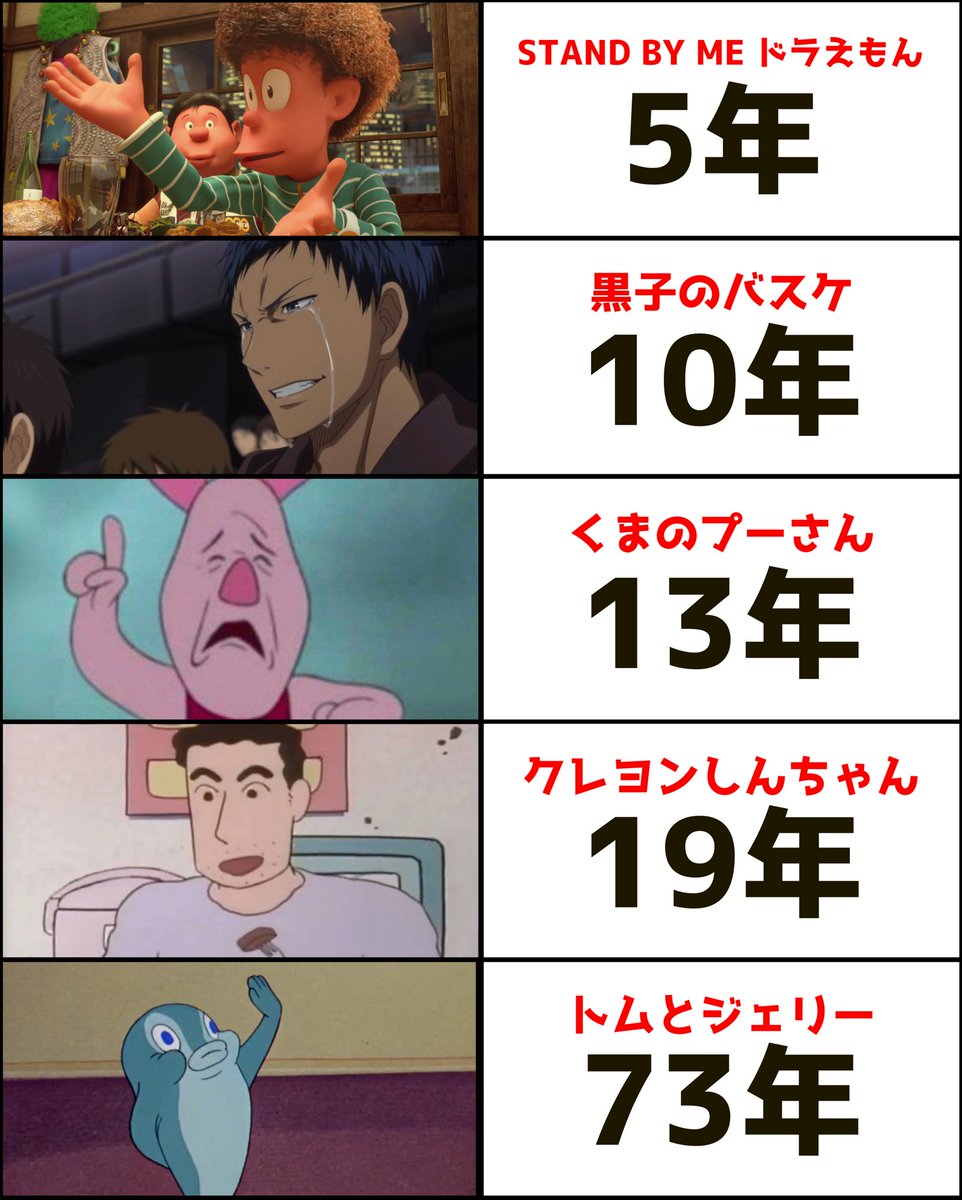 アニメ公開からネットミームになるまでに要した期間