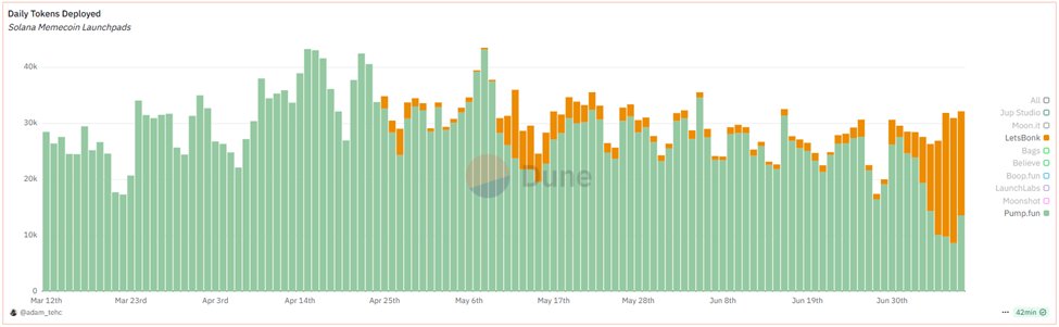 OspreyFunds's tweet image. 💠Weekly Solana Update💠
Access $SOL easily through your brokerage with The Osprey Solana Trust $OSOL. ⭐️
🚀SOLANA DOMINATES TOKENIZED STOCK LAUNCH
Backed Finance's xStocks saw over $20M in trading volume within four days of launching on Solana, capturing 95% of the tokenized…