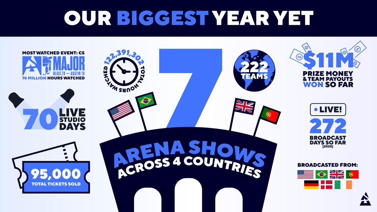 💥Our biggest year yet

🏟️7 arena shows
🎟️95k tickets sold
📹272 broadcast days
🌏222 teams
📈122M+ hours watched
💰$11M+ paid out

From Austin to Rio, London to Lisbon – global esports at scale. And we’re just getting started.