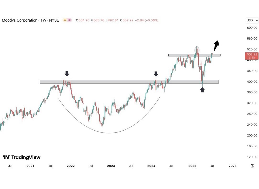 RJB_Financial's tweet photo. Financial services company Moody’s Corporation $MCO looks ready for its next leg higher after a successful base breakout retest. https://t.co/3qQh7fWEw7