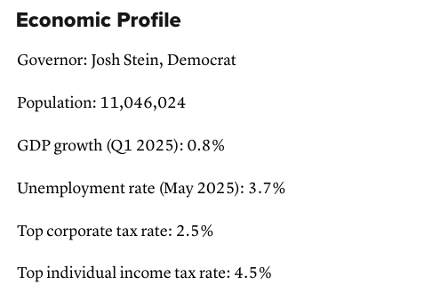 With the individual income tax headed to 3.99% (and hopefully 3.49%) and the corporate tax rate dropping to 0%, the #NCGA has laid the groundwork for an even stronger economic future.

Let the other 49 states try to catch up. I’m not tired of winning!

#ncpol