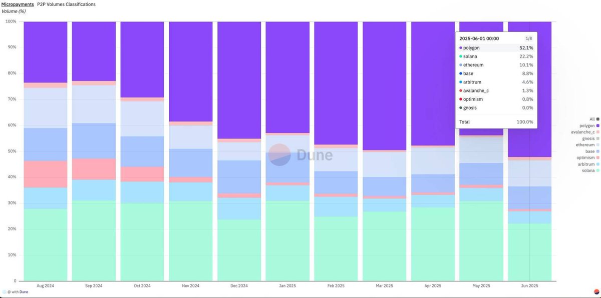 I just found a metric that's gonna blow your mind:

<a href="/0xPolygon/">Polygon | POL</a> holds 52% of the micropayment market.
More than Ethereum, Solana, Base, Arbitrum, Optimism, Avalanche, and Gnosis combined 🤯

We're talking nonstop $1–$100 payments like:

💸 paying friends
🧑‍💻 tipping devs
🎮 in-game