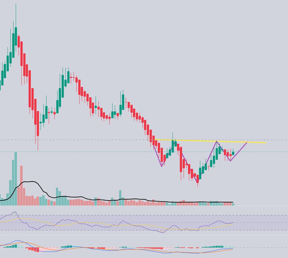 ridvanozturgut's tweet image. 📉 Dipte TOBO formasyonu!
📌 5-22 AL verdi
📈 MACD pozitif bölgeye çok yakın
📊 RSI 50’nin üstünde
🟩 Heikin Ashi AL yakmış!
Sessiz sessiz bekliyor…
Tam böyle alıp, bilançoyu beklemelik hisse!
📍Detaylar bir sonraki tweet’te…
 Takip et, bildirimi aç, paylaşmayı unutma!