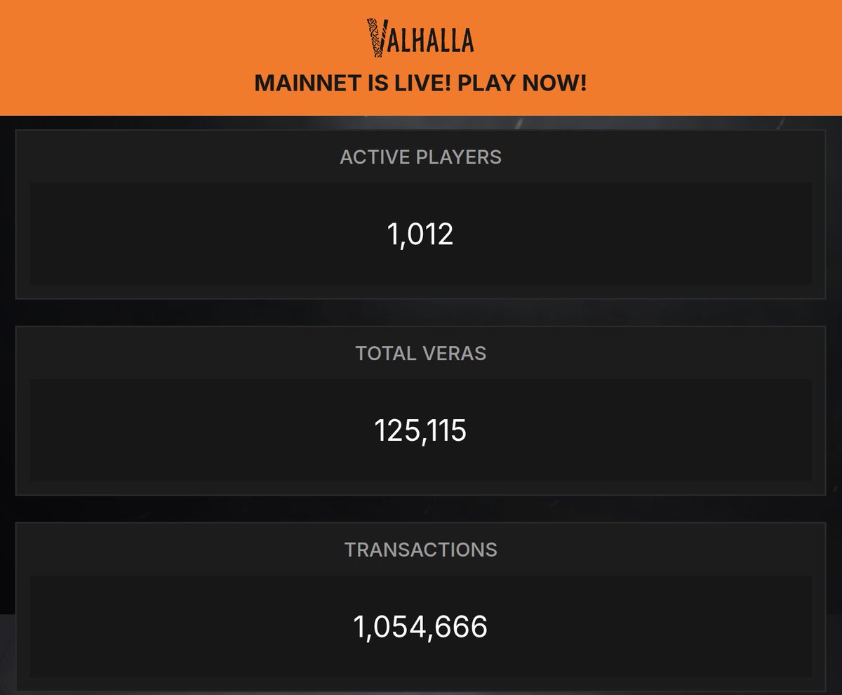 ValhallaP2E's tweet image. Let's go Vikings! ⚔️
Valhalla has officially surpassed:
- 1,000 active players
- 1 MILLION+ on-chain transactions
- 125,000+ Veras minted
And, we're not slowing down! The most active game on opBNB keeps breaking records 👉 valhalla.game