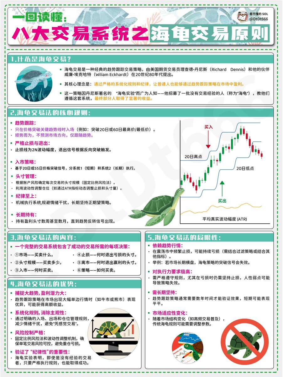 一图看懂海龟交易系统：100%公开！揭露盈利上亿美元的成功秘诀！ 01、交易的成败，关键在于你个人的决心与纪律。  以及处于低潮时，能不能持续用同一个方法来做交易。 而他的方法具备两大特色：顺势交易与长线交易。这也是制定海龟交易法则的重要原则。 理查德·丹尼斯之后  ...