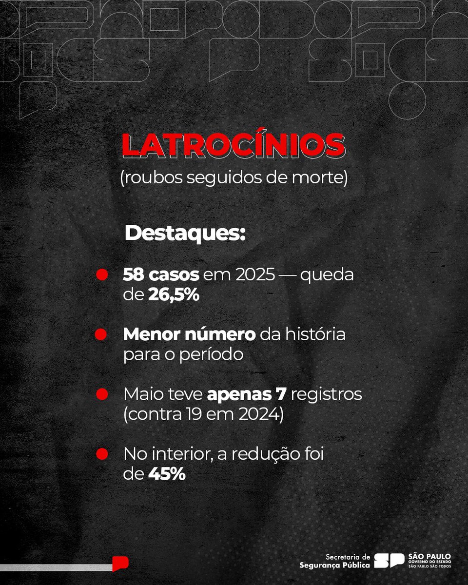 SegurancaSP's tweet image. O interior paulista puxou as principais quedas, e a tendência de redução também se estendeu aos casos de estupro.

Os resultados refletem o trabalho permanente das forças de segurança em todo o território estadual.

#SegurançaSP #ReduçãoDeCrimes