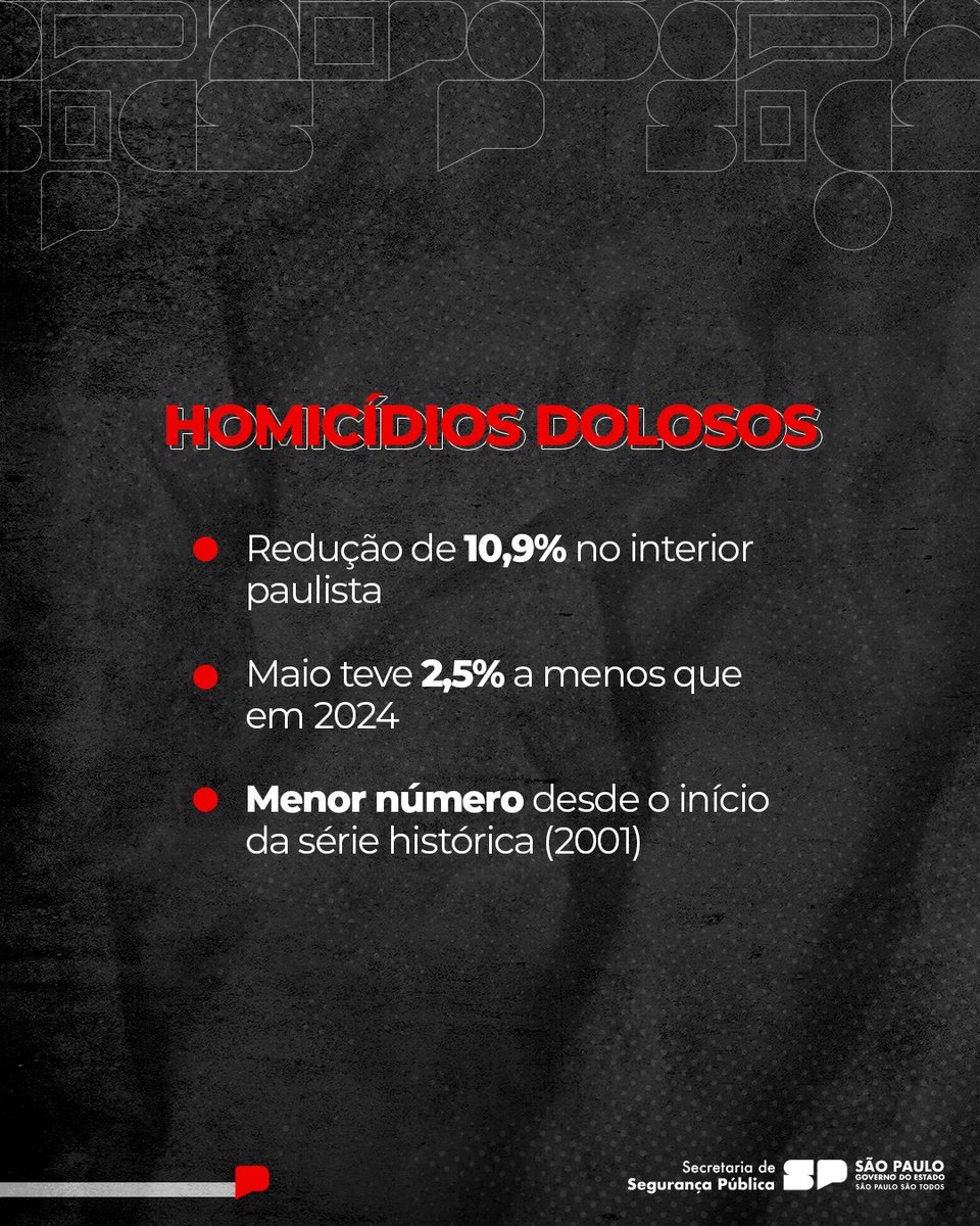 SegurancaSP's tweet image. O interior paulista puxou as principais quedas, e a tendência de redução também se estendeu aos casos de estupro.

Os resultados refletem o trabalho permanente das forças de segurança em todo o território estadual.

#SegurançaSP #ReduçãoDeCrimes