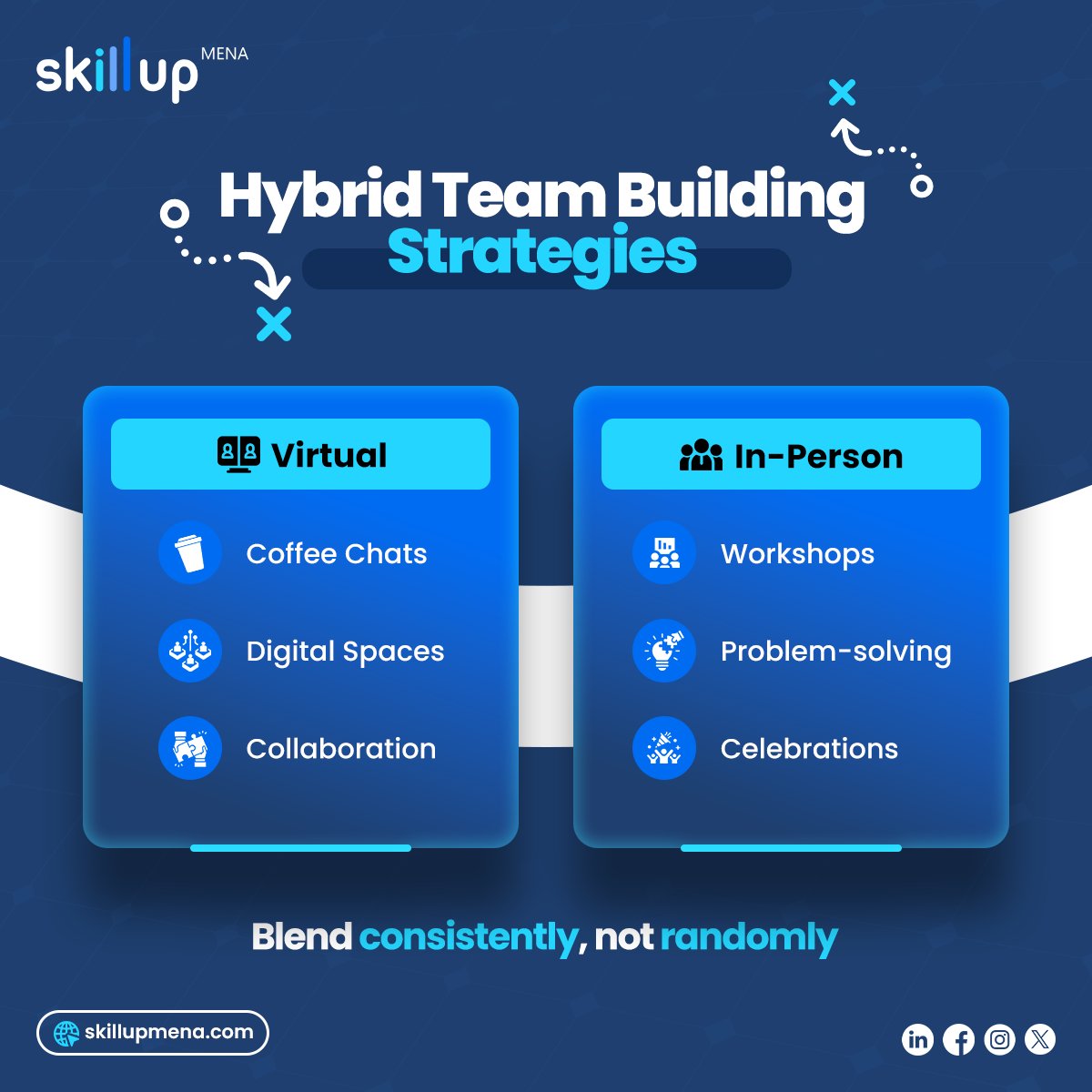 3 من كل 4 موظفين عن بُعد يشعرون أنهم خارج الفريق. لكن الشركات التي تستخدم استراتيجية العمل المختلط (من المكتب والمنزل) تشهد زيادة في المشاركة بنسبة 40% وتحسناً في معدل الاستبقاء بنسبة 25%.
لتحقيق هذا التواصل، جرّب هذه الاستراتيجيات ولضمان نجاح الاستراتيجيات، ادمج بينها باستمرار.