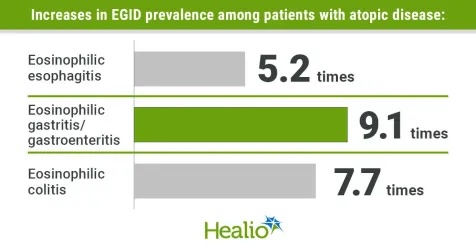#Eosinophilic #gastrointestinal diseases are exponentially more prevalent among patients with #atopic diseases compared with the general population, according to a study published in Annals of #Allergy, #Asthma &amp; #Immunology. healio.com/news/allergy-a…