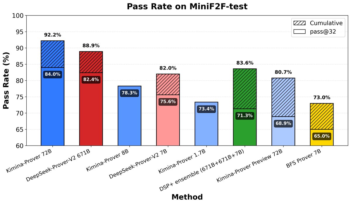 JiaLi52524397's tweet image. Happy to introduce Kimina-Prover-72B ! Reaching 92.2% on miniF2F using Test time RL. It can solve IMO problems using more than 500 lines of Lean 4 code !
Check our blog post here:
huggingface.co/blog/AI-MO/kim…
And play with our demo !
demo.projectnumina.ai