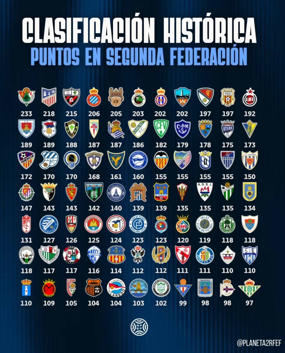 ⚽GOL SIN VAR ❌🖥️ (@golsinvar) on Twitter photo La clasificación histórica de Segunda Federación la lidera el <a href="/CPCacerenoSAD/">CP Cacereño 🟢🐉</a>.
En unos meses, a buen seguro, tendremos nuevo líder con el <a href="/CDANavalcarnero/">CDA Navalcarnero</a>.
El <a href="/LleidaCF/">Lleida CF</a>, octavo equipo histórico de la categoría, no podrá seguir puntuando esta temporada.
📸 Planeta2RFEF en La clasificación histórica de Segunda Federación la lidera el <a href="/CPCacerenoSAD/">CP Cacereño 🟢🐉</a>.
En unos meses, a buen seguro, tendremos nuevo líder con el <a href="/CDANavalcarnero/">CDA Navalcarnero</a>.
El <a href="/LleidaCF/">Lleida CF</a>, octavo equipo histórico de la categoría, no podrá seguir puntuando esta temporada.
📸 Planeta2RFEF en