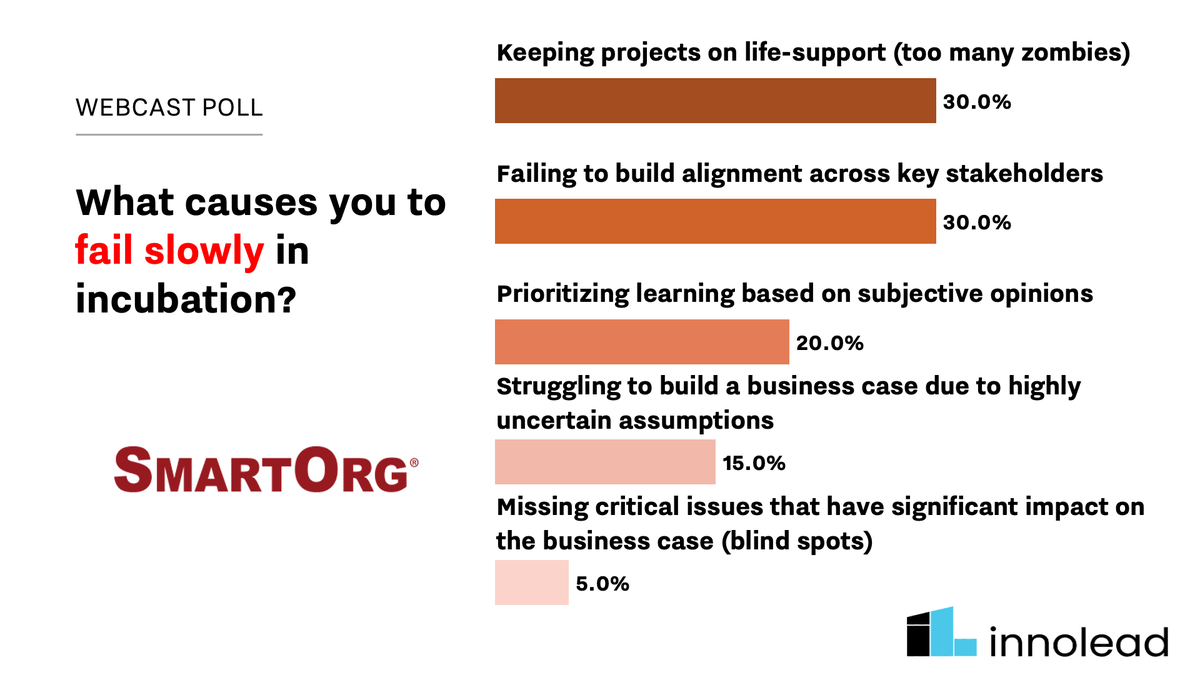 InnoLead's tweet image. Some data on slow failure from our June webcast with SmartOrg, &quot;How to Fail Fastest Within the Messy Middle of Innovation.&quot; 

Replay + slides now available.
hubs.ly/Q03vSqRn0