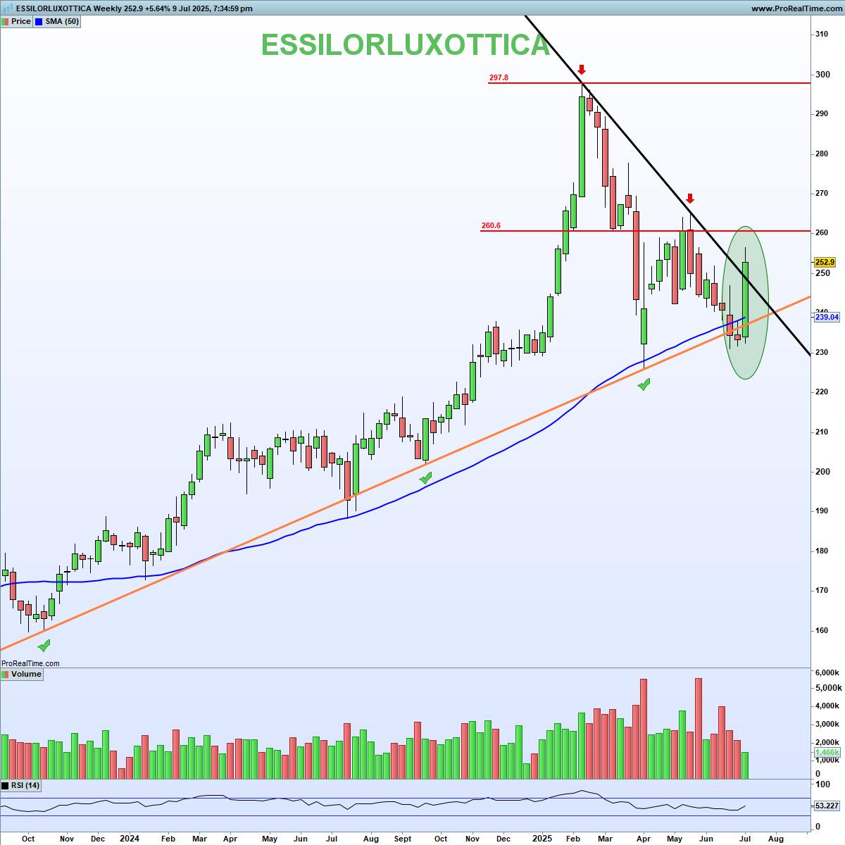 EssilorLuxottica : Rebond stratégique avec Meta

Le titre rebondit puissamment après l’annonce d’un partenariat renforcé avec Meta 

L’action réagit sur une double zone de soutien : MM 50 weekly + oblique haussière

➡️ Le catalyseur fondamental est là et le titre franchit son