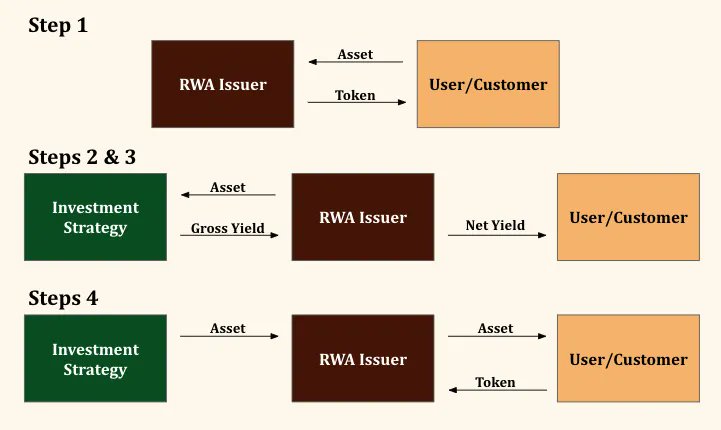 BrandonSello's tweet image. How Some People Will Blow Up Issuing RWAs
brandonsello.substack.com/p/how-some-peo…