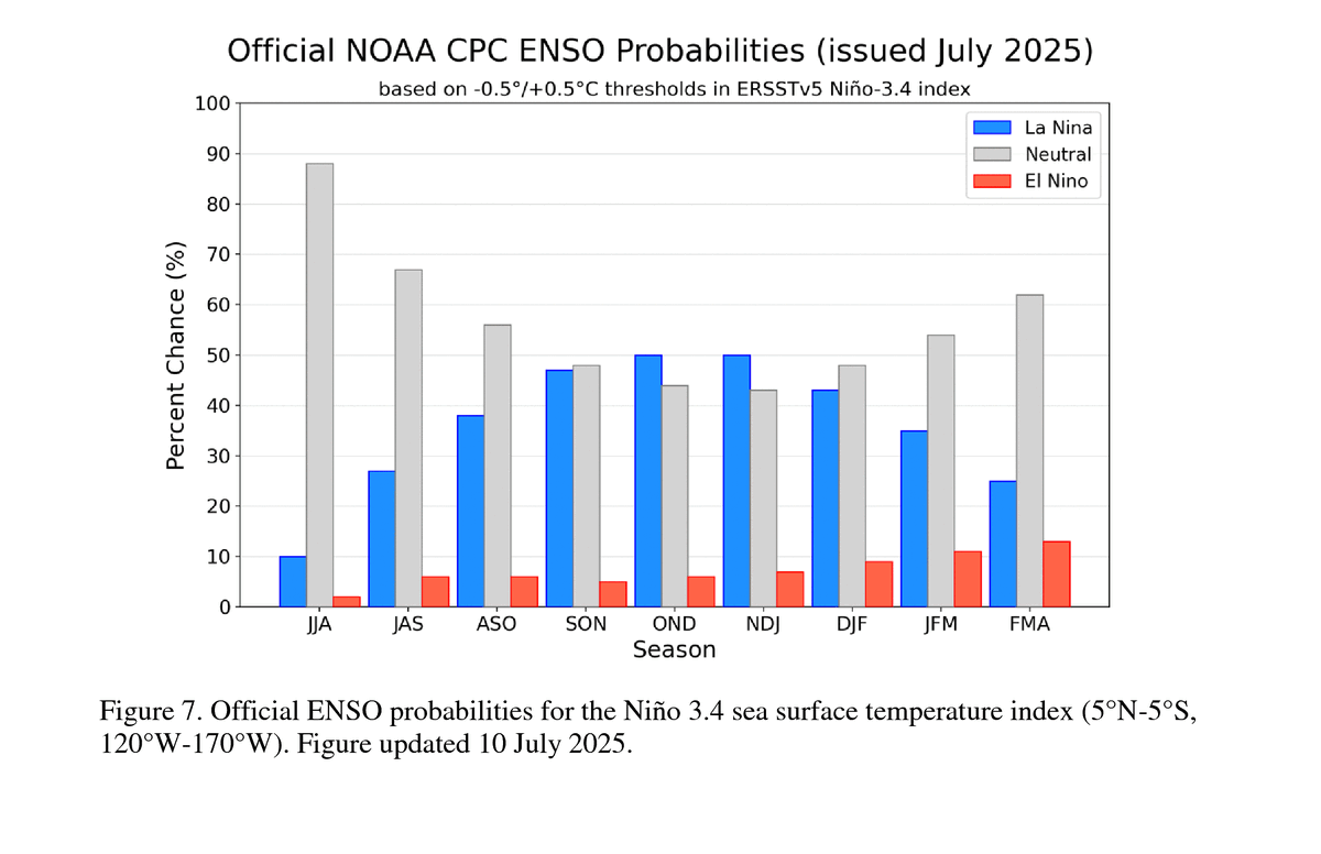 New <a href="/NWSCPC/">NWS Climate Prediction Center</a> El-Nino Southern Oscillation forecast shows neutral conditions are expected to last through the Summer with nearly equal chances of neutral or La Nina conditions this fall.
