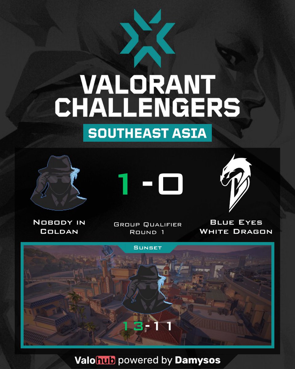 VLRMatchHub (@damysos_tv) on Twitter photo 🔥 Group Qualifier R1 just got spicy!
#NobodyInColdan clutch the W vs <a href="/bewdvalorantvn/">Blue Eyes White Dragon Valorant</a> with a tight 13-11!
Shoutout to the cold-blooded crew: <a href="/blfivm/">🕴Blfivm</a> <a href="/reagzyval/">reagzyy</a> <a href="/Akame_vlr/">Akame</a> <a href="/JustTwelve_/">Javier | Twelve</a> <a href="/azami_vlr/">Azami⚓️🪶</a> 💥
<a href="/bewdvalorantvn/">Blue Eyes White Dragon Valorant</a> held their ground — GG!
#Valorant 🔥 Group Qualifier R1 just got spicy!
#NobodyInColdan clutch the W vs <a href="/bewdvalorantvn/">Blue Eyes White Dragon Valorant</a> with a tight 13-11!
Shoutout to the cold-blooded crew: <a href="/blfivm/">🕴Blfivm</a> <a href="/reagzyval/">reagzyy</a> <a href="/Akame_vlr/">Akame</a> <a href="/JustTwelve_/">Javier | Twelve</a> <a href="/azami_vlr/">Azami⚓️🪶</a> 💥
<a href="/bewdvalorantvn/">Blue Eyes White Dragon Valorant</a> held their ground — GG!
#Valorant