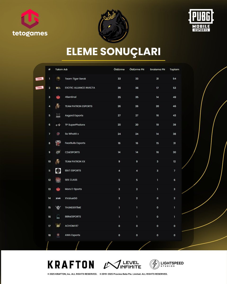 TETO Games (@tetogamestv) on Twitter photo 🏁 Elemeler tamamlandı!
En iyi takımlar belli oldu, KARA Turnuvası’nda ana sahneye çıkıyorlar!
⚔️ Katılan takımlar açıklandı!
Her biri zirve için geliyor, rekabet şimdi başlıyor.
🏆 Favorin kim? Yorumlara yaz, destekle!
<a href="/PUBGM_TR/">PUBG Mobile Türkiye</a> <a href="/pubgm_espor_tr/">PUBG MOBILE Espor Türkiye</a> 🏁 Elemeler tamamlandı!
En iyi takımlar belli oldu, KARA Turnuvası’nda ana sahneye çıkıyorlar!
⚔️ Katılan takımlar açıklandı!
Her biri zirve için geliyor, rekabet şimdi başlıyor.
🏆 Favorin kim? Yorumlara yaz, destekle!
<a href="/PUBGM_TR/">PUBG Mobile Türkiye</a> <a href="/pubgm_espor_tr/">PUBG MOBILE Espor Türkiye</a>