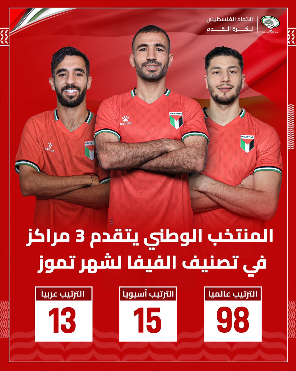 📌 الفدائي يتقدم 3 مراكز في تصنيف الفيفا لشهر تموز 🔝🔝🔝

🔗 التفاصيل في رابط الموقع الإلكتروني 👇

pfa.ps/news/5901.html