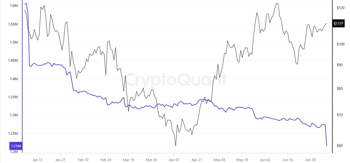 buzzz_chain's tweet photo. On July 10, 2025, exchange reserves of $QNT tokens reached the lowest amount to date at 1.216m tokens across all reported exchange reserves. This is a sharp decrease from the  July 9 balance of 1.274 m tokens. 

The increased off exchange accumulation indicates increased investor interest, and possible pre-positioning for the rollout of Quant Network's Overledger Fusion, a multi-ledger roll-up that requires the $QNT token to be staked to run gateway nodes for atomic cross-chain actions such as swaps, bridging etc.