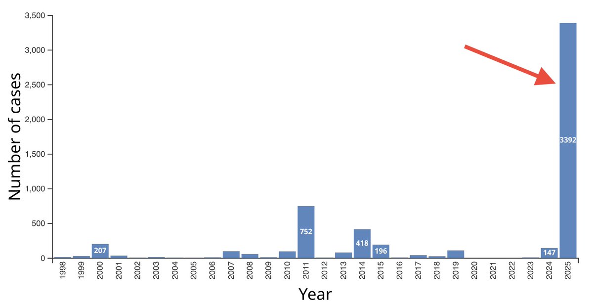 BogochIsaac's tweet image. Canada has recorded the highest number of measles cases since achieving measles elimination status in 1998.