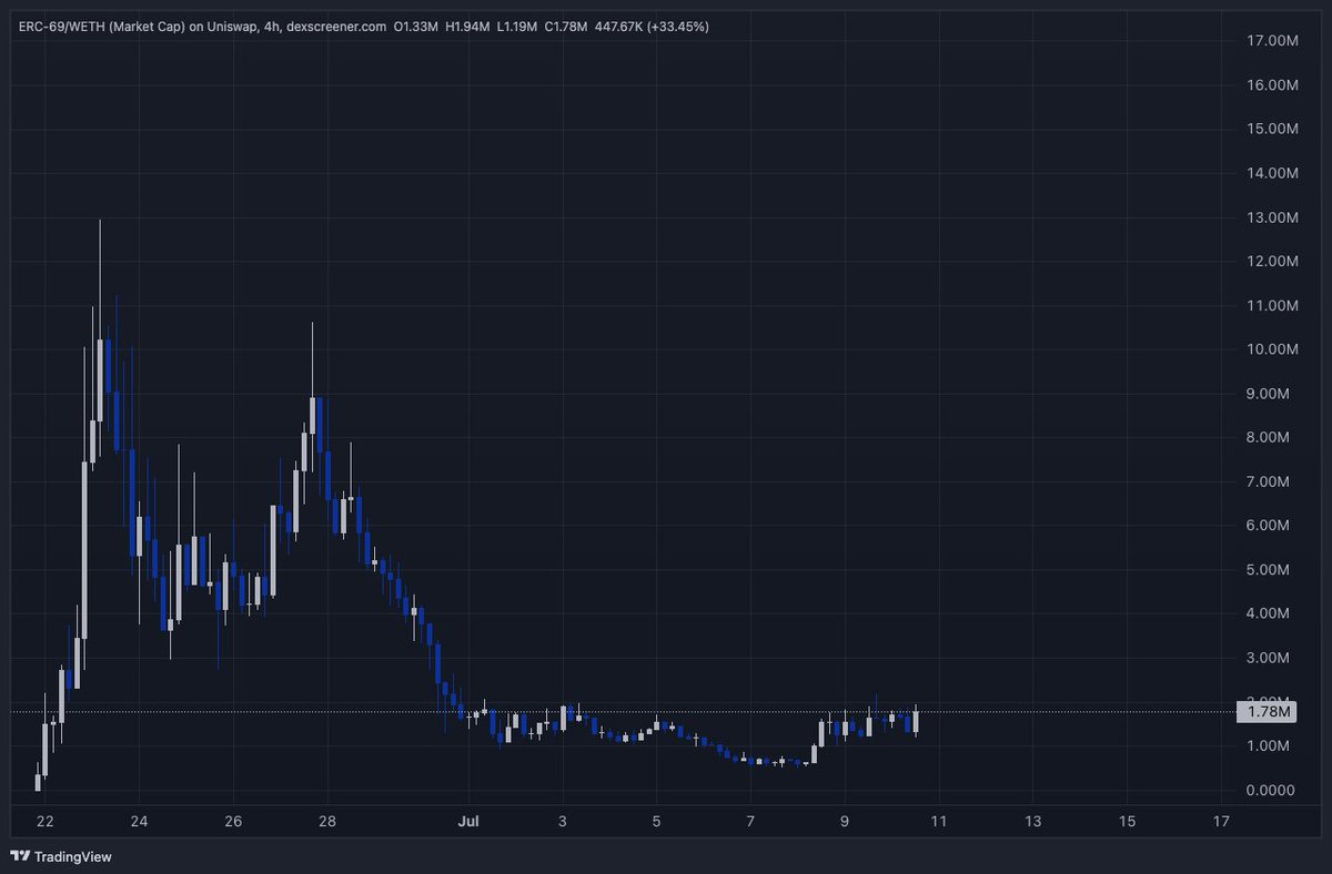 cryptosmithcoco's tweet image. #ERC69 is bullish forever

#ethereum is warming .... IYKYK

0x81BA3931816759D3FBb4a98a448A0DfdCd2a89BC