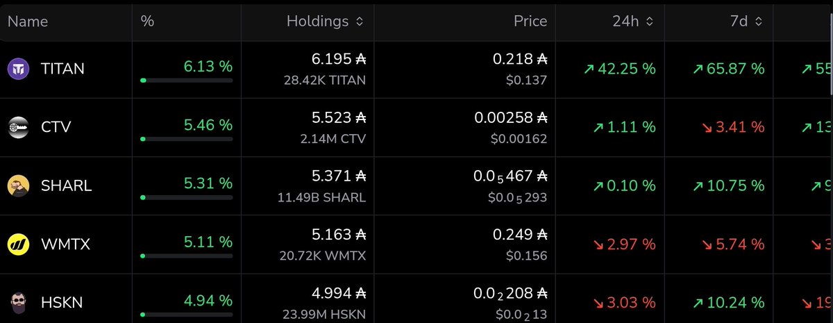 $Titan just became the Wojakfunds biggest holding🔥🚀

We heard something about a Bertha👀

<a href="/Titans_33/">Titans</a>