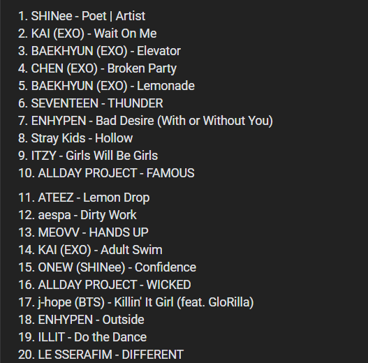 russiakpopchart's tweet image. Top-40 Russian June K-pop chart
1. #SHINee - Poet | Artist
2. #KAI (#EXO) - Wait On Me
3. #BAEKHYUN (EXO) - Elevator
4. #CHEN (EXO) - Broken Party
5. BAEKHYUN (EXO) - Lemonade
6. #SEVENTEEN - THUNDER
7. #ENHYPEN - Bad Desire (With or Without You)
8. #StrayKids - Hollow