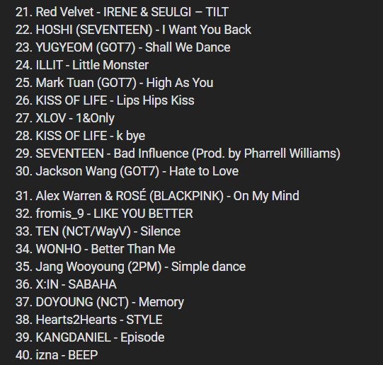 russiakpopchart's tweet image. Top-40 Russian June K-pop chart
1. #SHINee - Poet | Artist
2. #KAI (#EXO) - Wait On Me
3. #BAEKHYUN (EXO) - Elevator
4. #CHEN (EXO) - Broken Party
5. BAEKHYUN (EXO) - Lemonade
6. #SEVENTEEN - THUNDER
7. #ENHYPEN - Bad Desire (With or Without You)
8. #StrayKids - Hollow