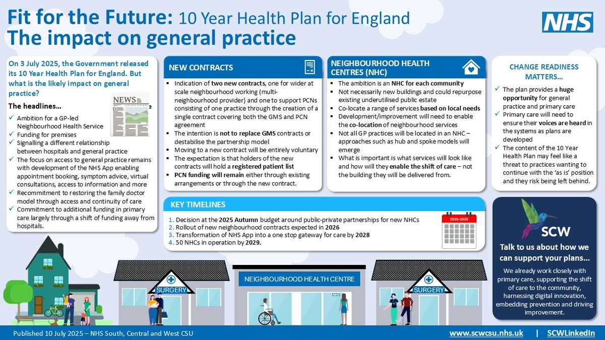 The 10 Year Health Plan puts GPs at the centre, with new Neighbourhood Health Centres and an upgraded NHS App by 2028. A shift to community care means better access, continuity, and prevention. Learn more ➡️ scwcsu.nhs.uk/news-and-views…
#GeneralPractice #PrimaryCare