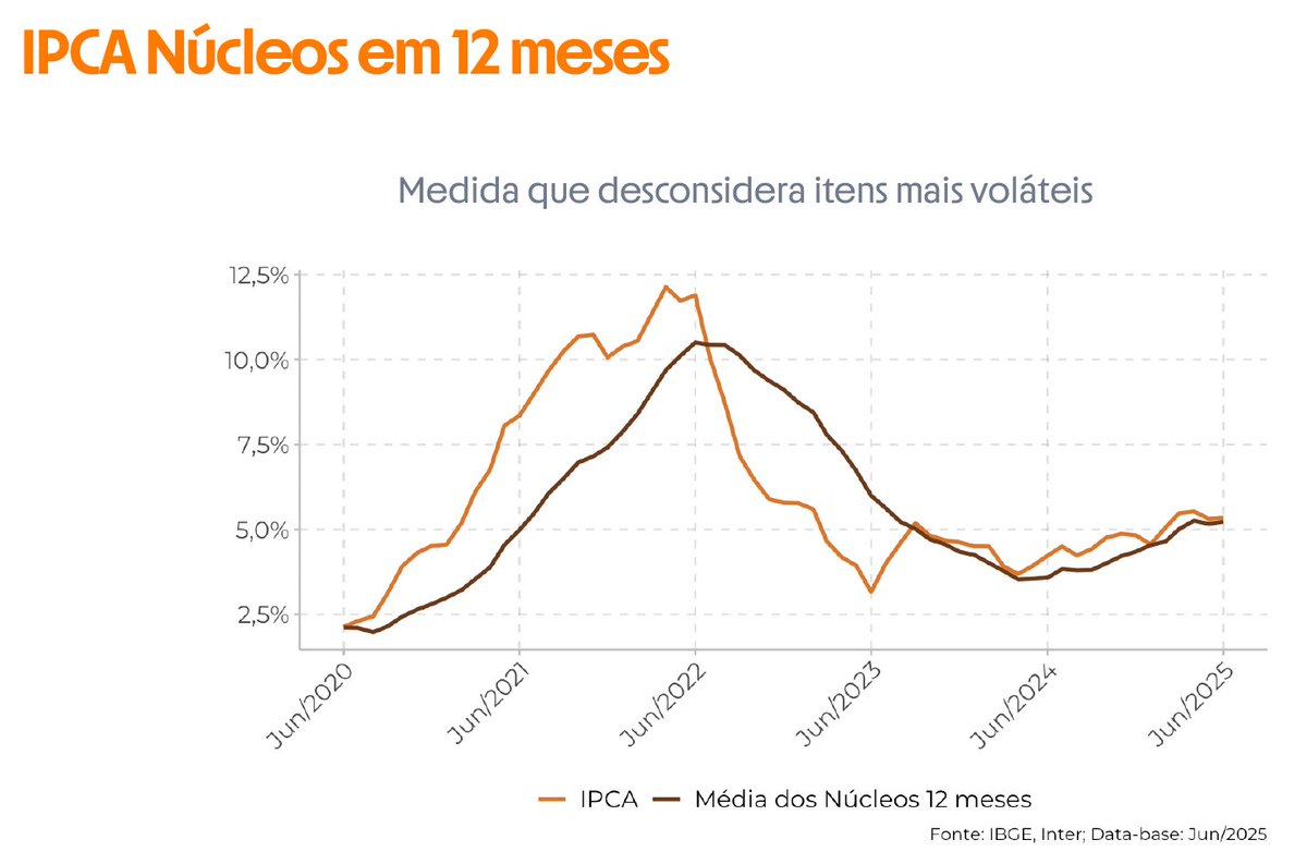 rvitoria's tweet image. IPCA de junho fechou em 0,24%, acima da expectativa (0,2%) e com o qualitativo um pouco pior do que o observado na prévia do IPCA-15.
Alimentos e bens industriais seguem desacelerando, refletindo a queda dos custos das matérias primas e cambio. Núcleos e serviços também…
