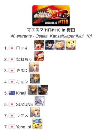 MaesumaHIT_info's tweet image. 2025.7.10 Thu.
スマブラSP大阪平日オフ大会 
『マエスマ'HIT#110 in 梅田』結果(敬称略)

優勝
ロッキー　@rokki_ssb　初優勝
準優勝
なおちゃ　@naotya_game

B 優勝
Storm　@Storm_smash358

複数キャラでも精度の高さを見せる
おめでとうございます

次回：7/14(月)枚方
#スマブラSP #マエスマ