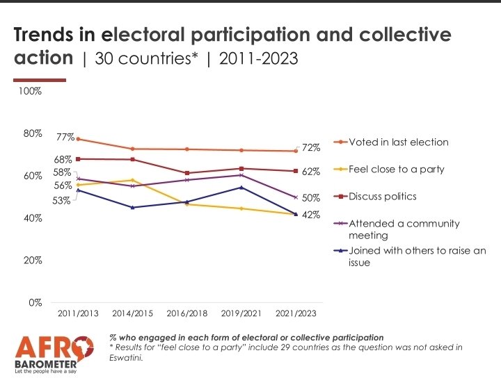 WatchWomanEdem's tweet image. The latest #AfricanInsight2025 report confirms it: Africans love elections. But after the votes are cast, participation drops like a mic at the end of a speech. #Civicaction is fading. Democracy can’t thrive on voting alone!
#GovernanceMatters #VoteAndVanish #DemocracyInAfrica