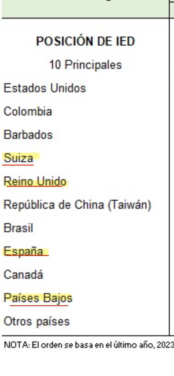 Salir de la lista de la Unión Europea relacionada a los países de “alto riesgo para el blanqueo de capitales y el financiamiento al terrorismo”, atraerá inversiones que crean empleos.

¡Según el <a href="/InecPanama/">INECPanamá</a> , 4 de los top 10 países que invierten aquí, son Europeos! ⬇️