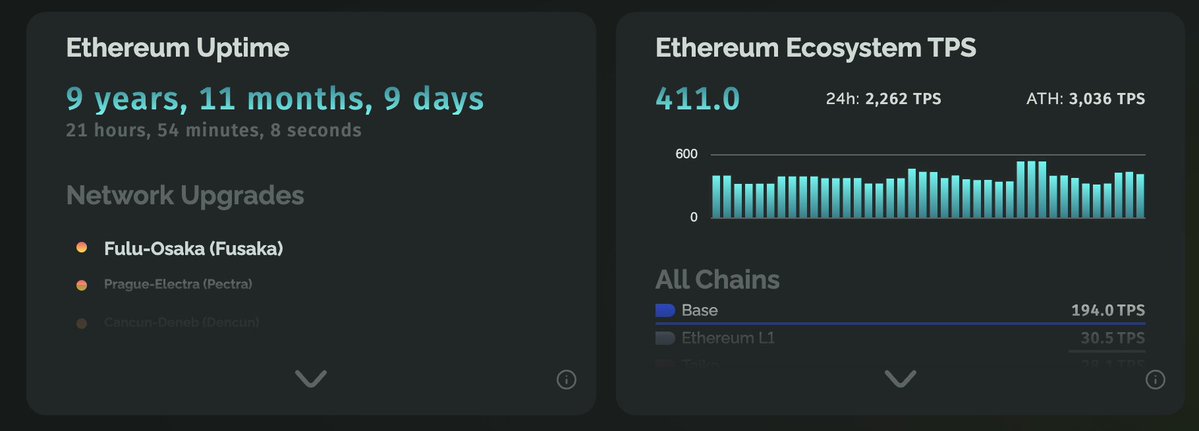 Ethereum measures uptime in decades.