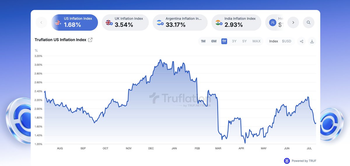 misterrcrypto's tweet image. 🇺🇸 Inflation is below 2%.
Truflation is a leading indicator.
The Fed's target has been met.
Rate cuts are inevitable.
